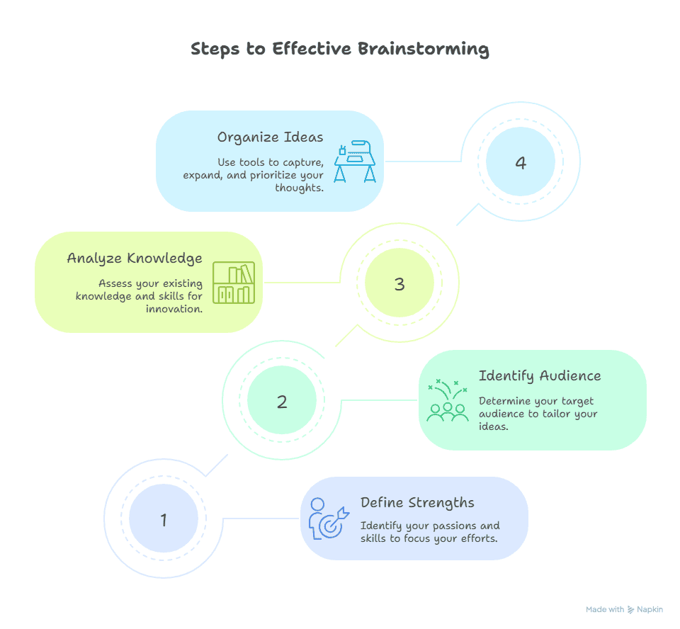 Preparation – Laying the Groundwork for Brainstorming