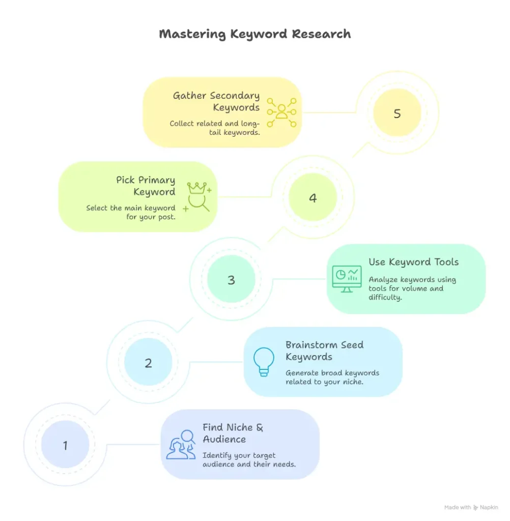 Keyword Research using Deepseek