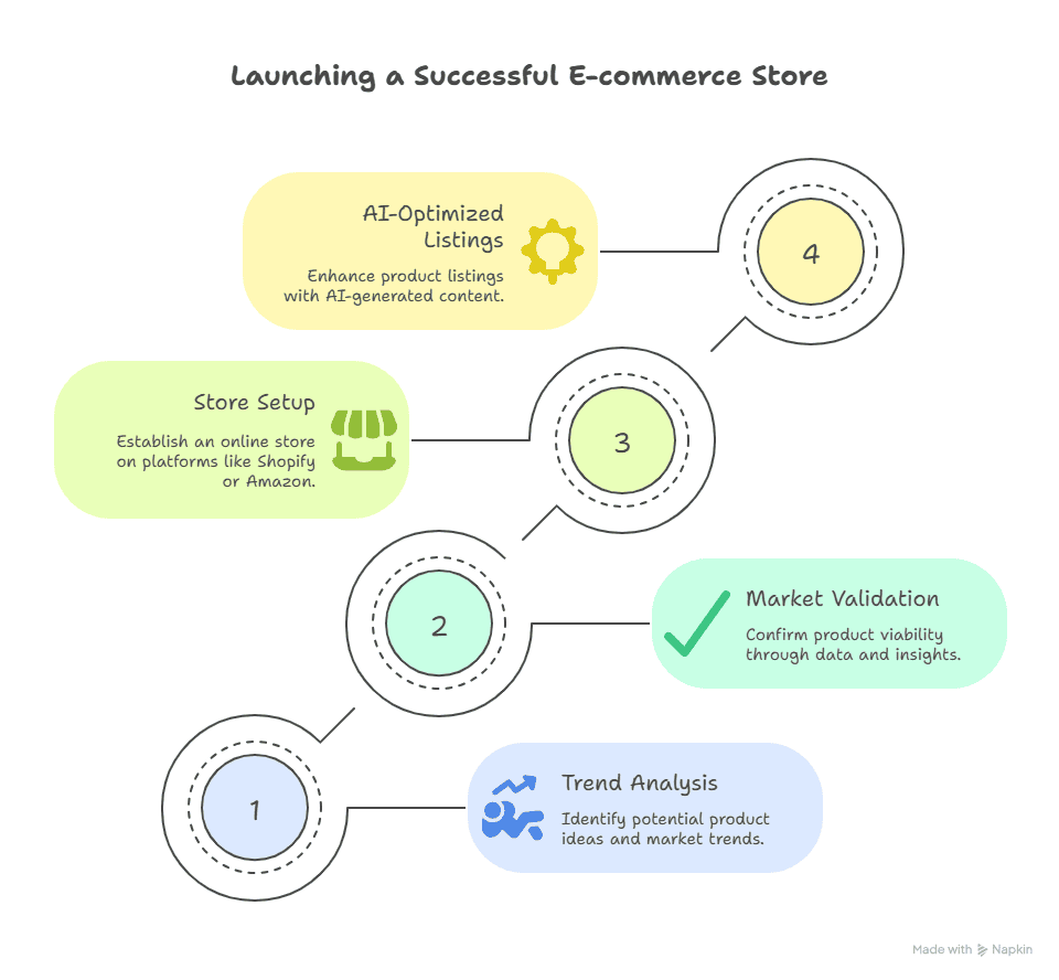 E-commerce and Dropshipping: DeepSeek AI in Product Research