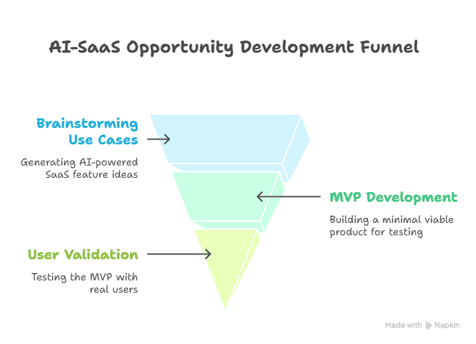 Identifying Lucrative AI-SaaS Opportunities