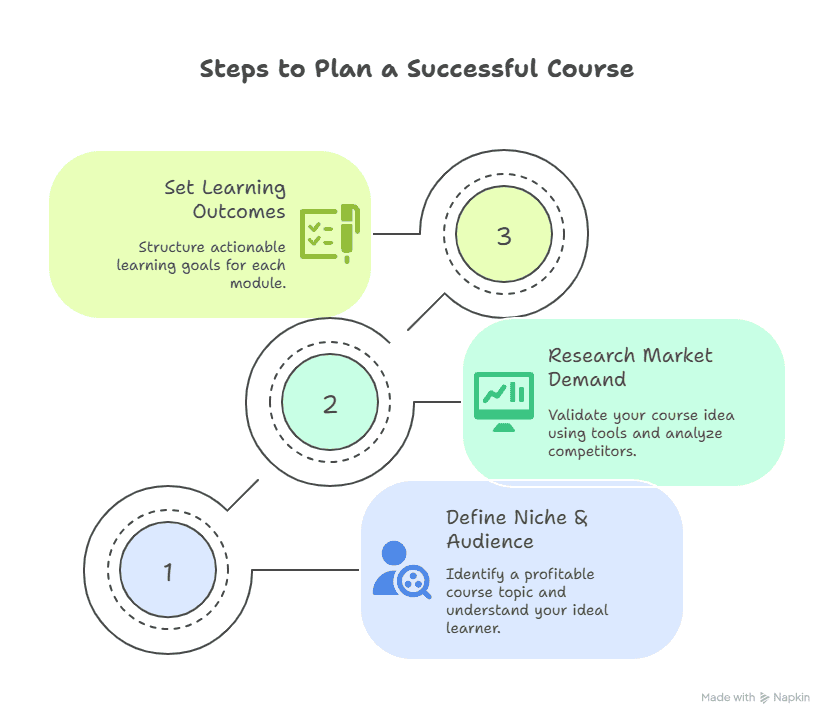 Planning Your Online Course (Market Fit & Strategy)