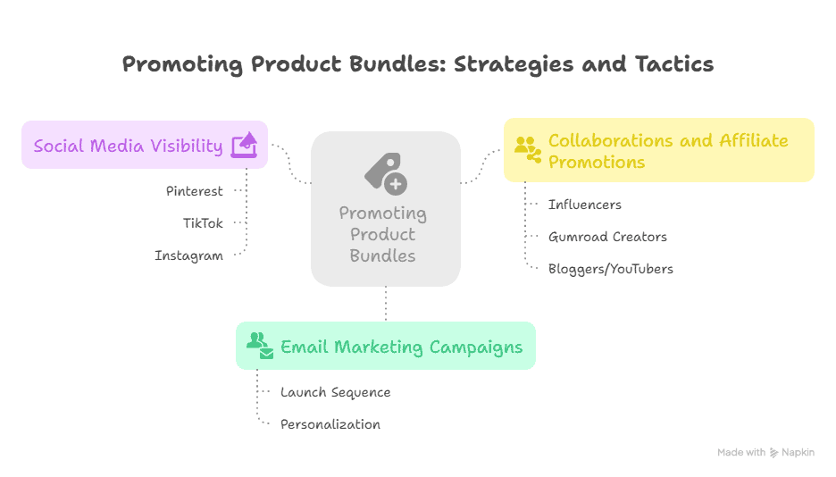 Promoting Your digital Products Bundles